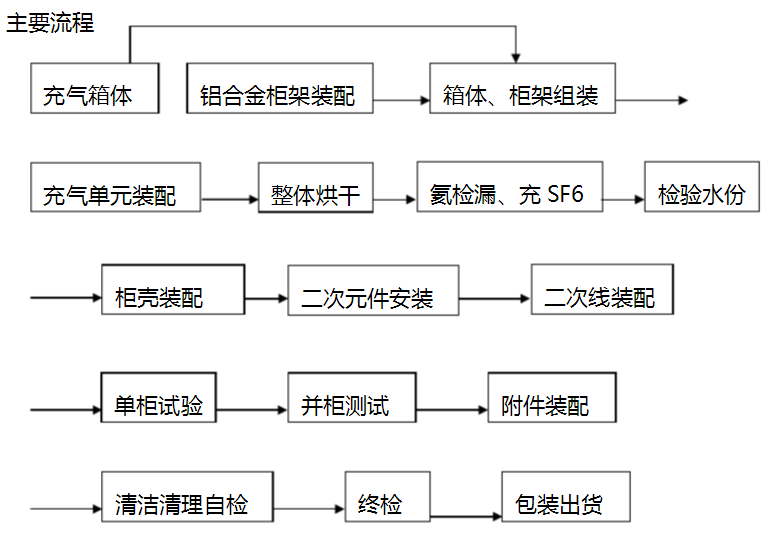 高壓充氣柜主要流程圖.jpg